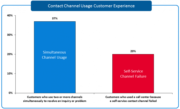 contact Channel Customer Experience