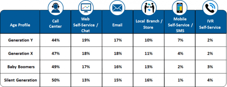 Contact Channel Preference by Age Profile