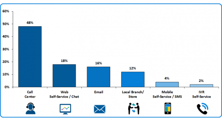 Contact Channel Preference