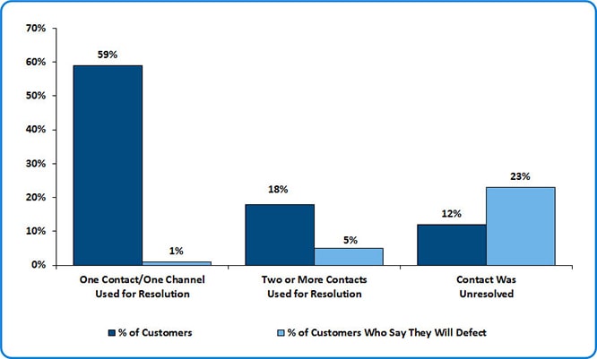 Contact Resolution Impact on Customer Deflection