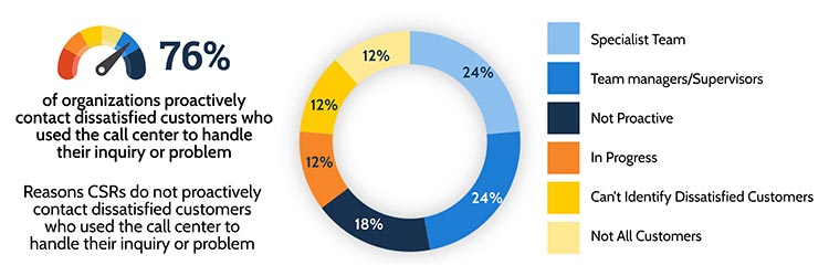 Dissatisfaction statistics