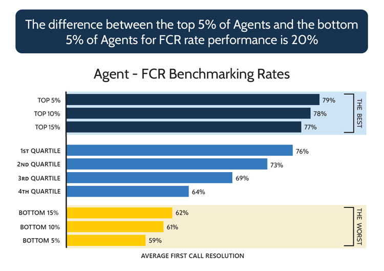 Cost Per Call FCR Benchmarking