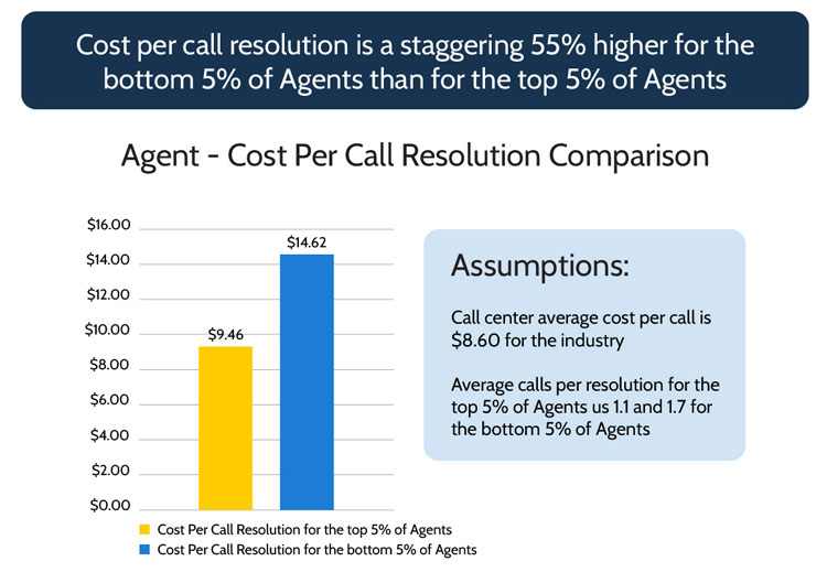 Cost Per Call Comparison for Call Agents