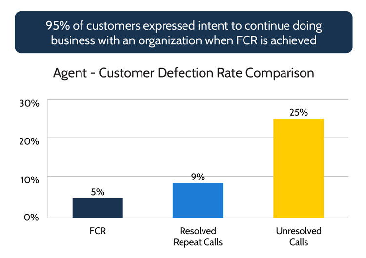 Cost Per Call - Customer Defection Rate