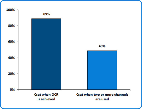 Csat Difference