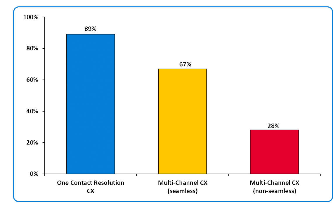 Csat Based Contact Channel