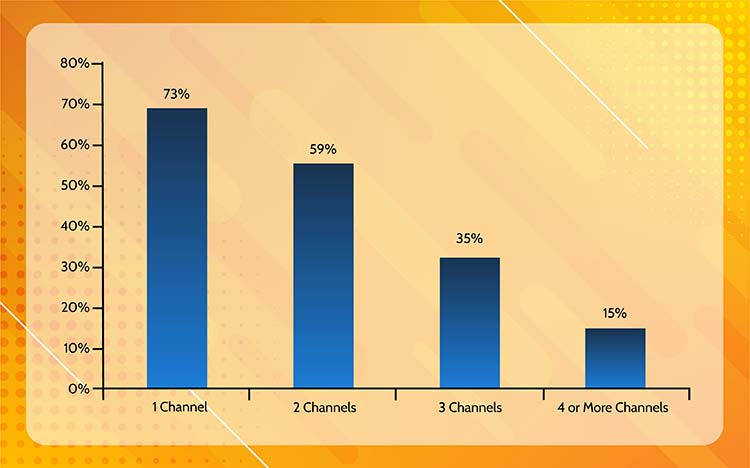 Csat drops 19% for additional touchpoints