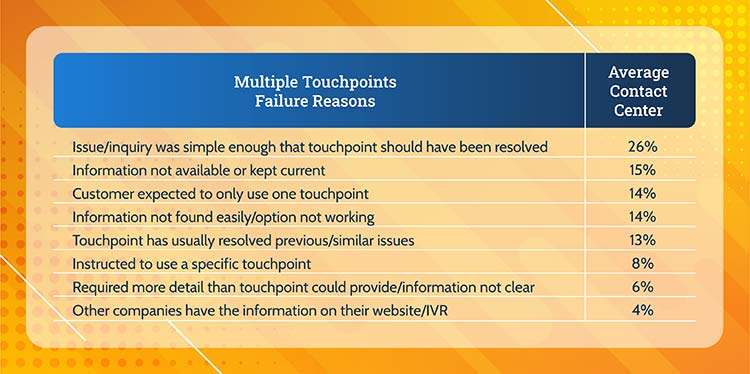 Multiple Touchpoints to Resolve Inquiry
