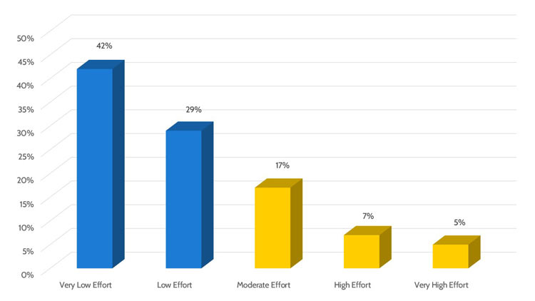 Customer Effort - Figure 1