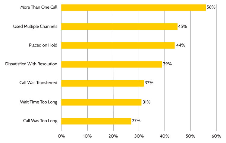 Customer Effort - Figure 2 