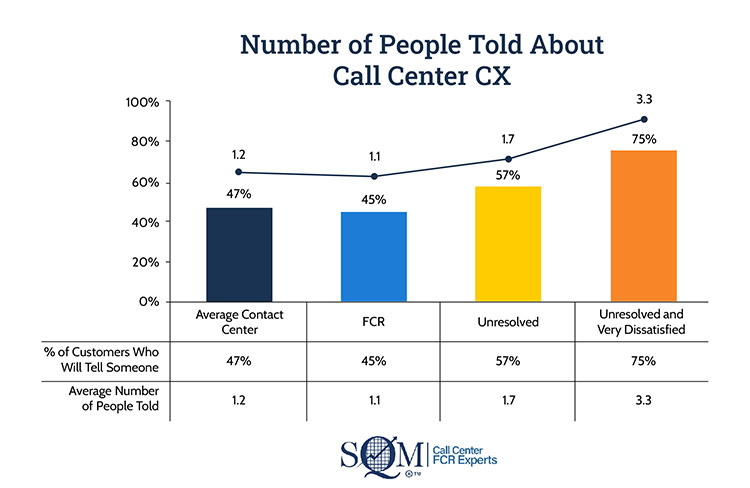 Number of people told about the call center customer experience