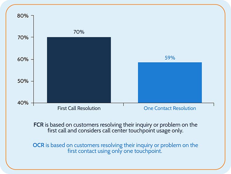 FCR vs OCR graph