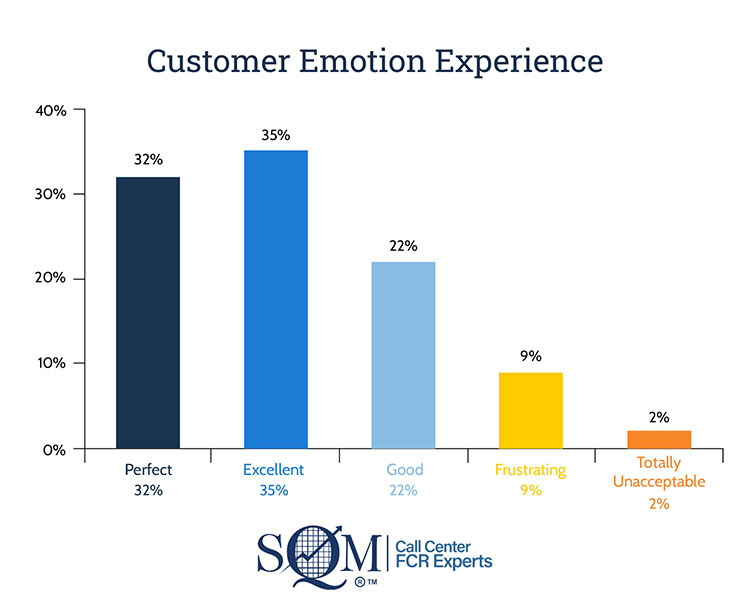 Customer Emotional Experience