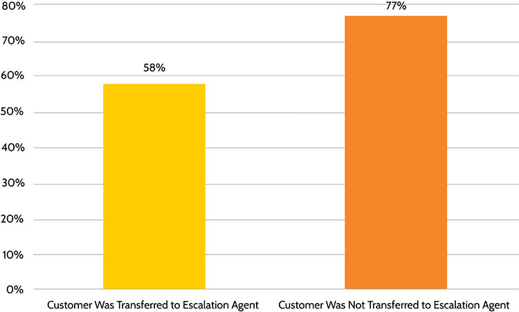 Escalation Service Recovery - Figure 1