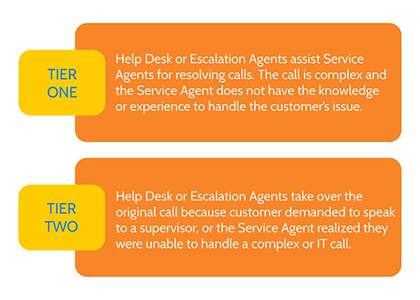 Escalation Service Recovery - Tiers