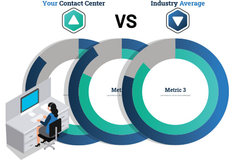 Three Circle graphs showing different metrics. A call center employee is in the lower left.