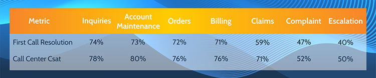 Comparison by Call Reason