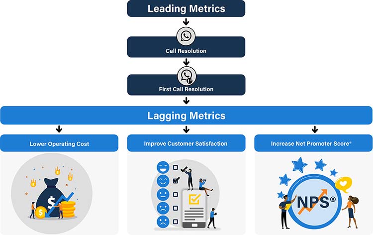 FCR - Leading Metrics