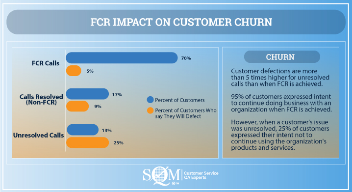 FCR impact on customer churn infographic