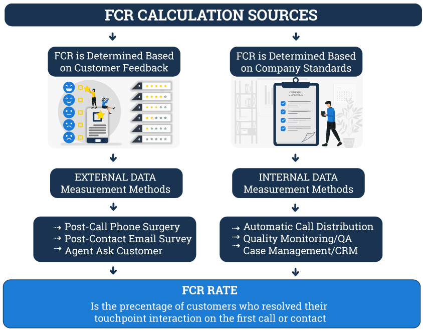 FCR measurement methods infographic