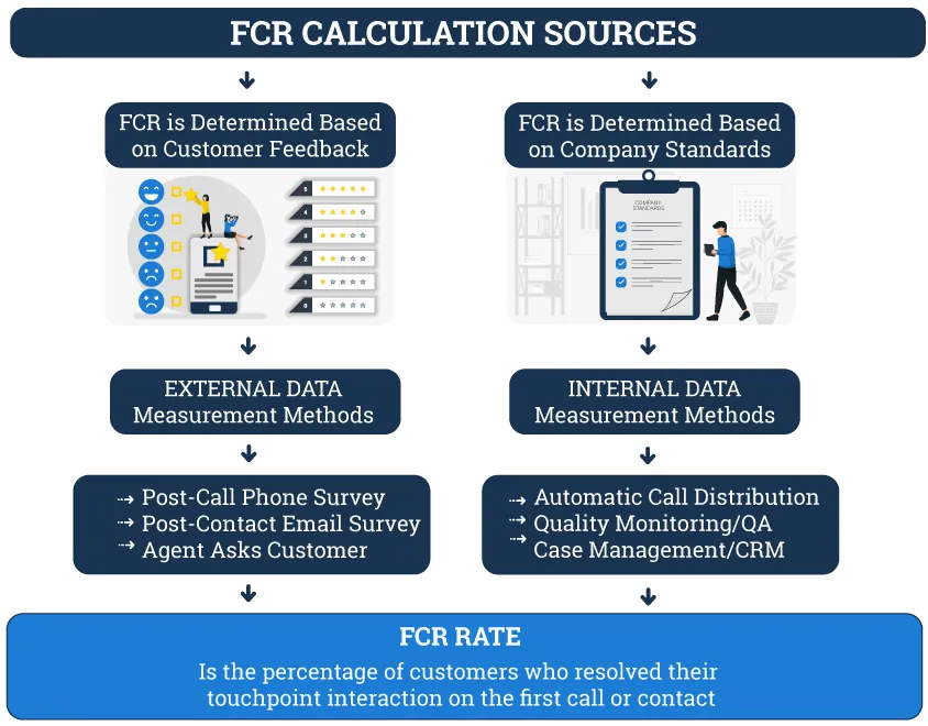 FCR measurement methods infographic