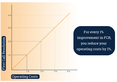 FCR operating costs improvement infographic