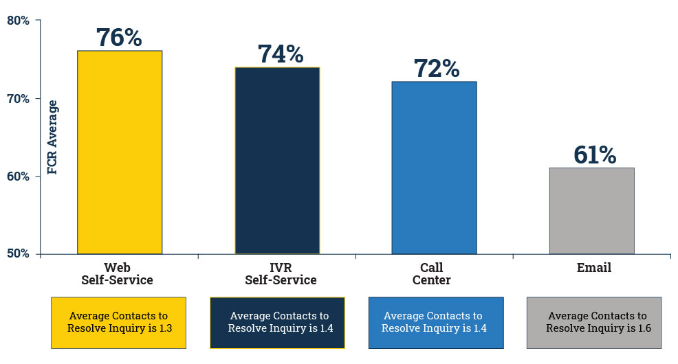 FCR Averages Per Channel Graph