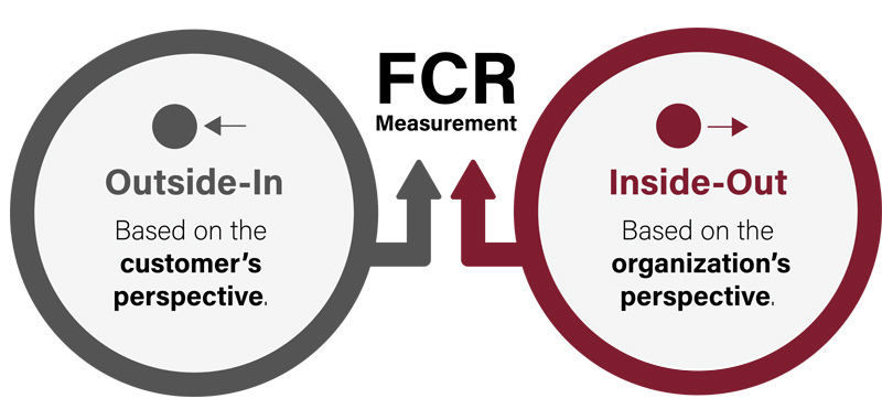 FCR Outside In Perspectives