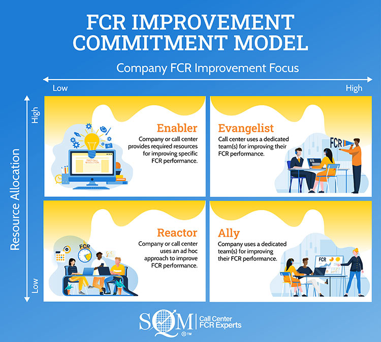 FCR Improvement Commitment Model