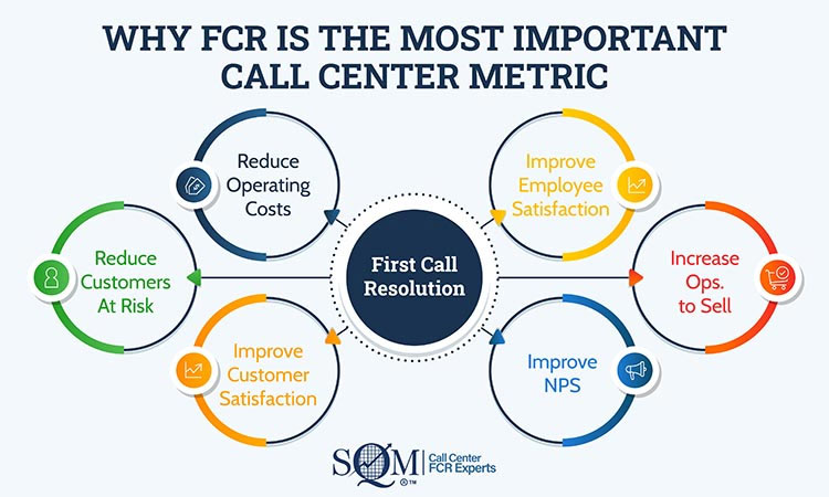 why First Call Resolution is the most important call center metric infographic