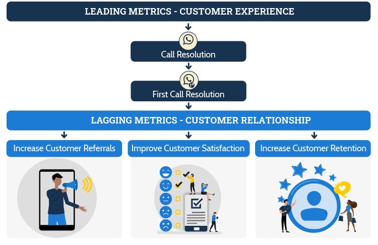 Leading and Lagging KPIs of a call center CX infographic