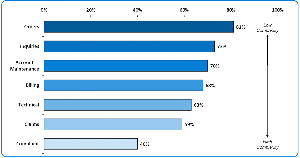 FCR Performance by Comparison