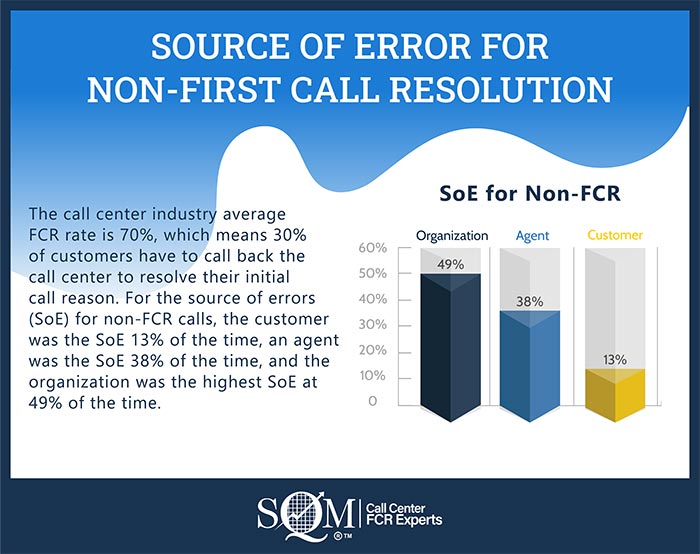 FCR source of Error