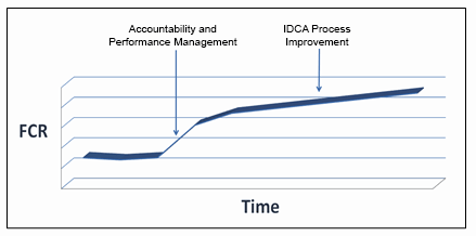 FCR Improvement by Initiative FCR Improvement by Initiative