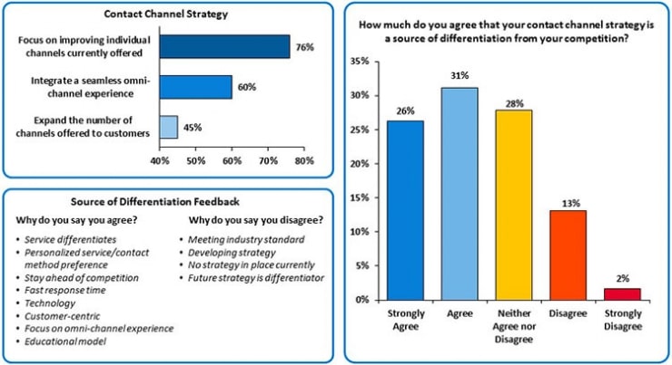 Contact Channel Strategy