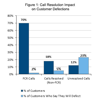 Call Resolution Impact on Customer Defections Call Resolution Impact on Customer Defections