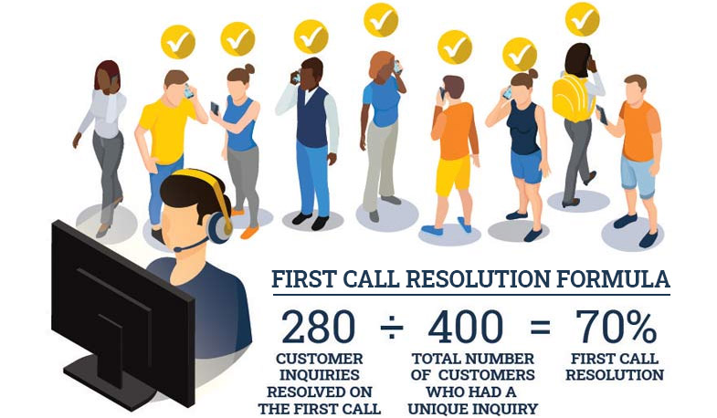 A sample Calculation of First Call Resolution