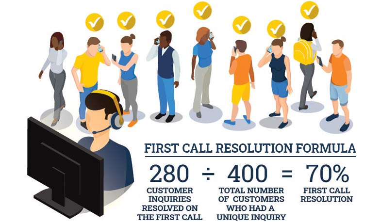 First Call Resolution (FCR): A Comprehensive Guide for Contact Centers