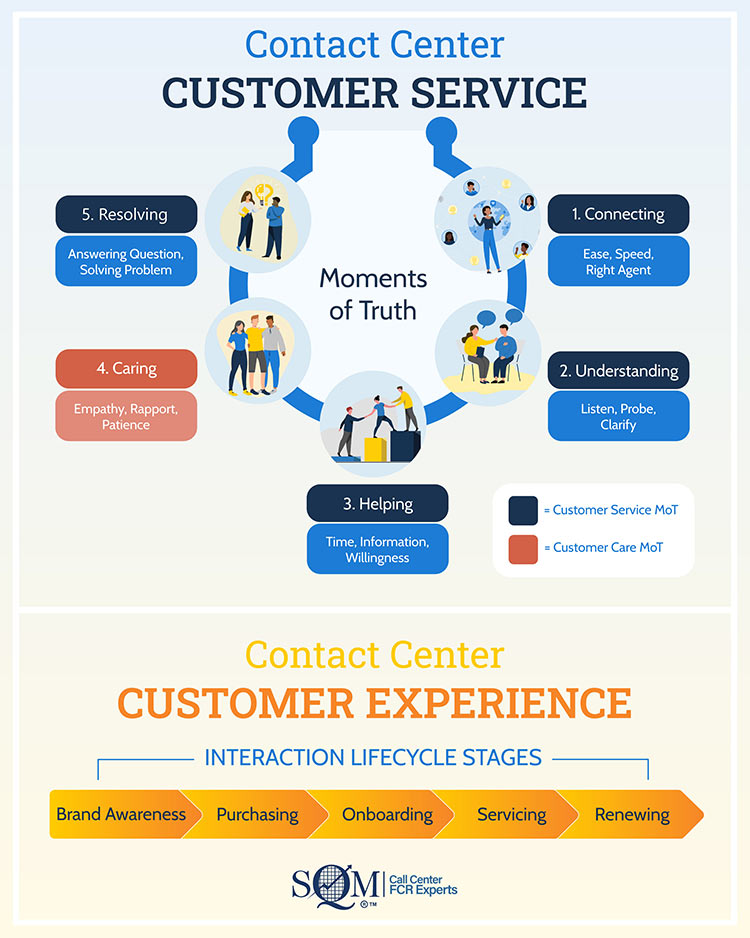 Contact Center Customer Service