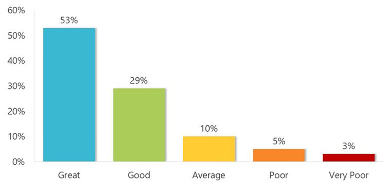 Good to Great Customer Service Graph