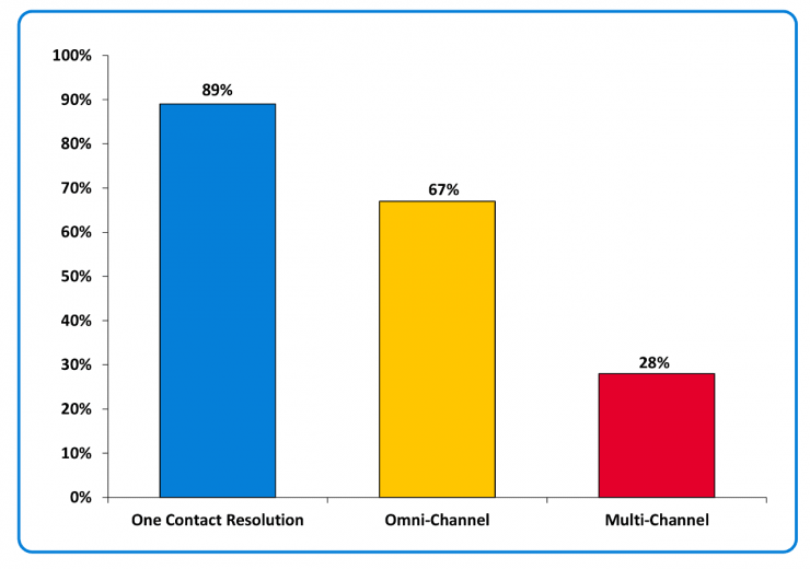 One contact Resolution Graph