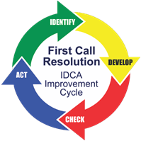 ICDA Improvement Cycle ICDA Improvement Cycle