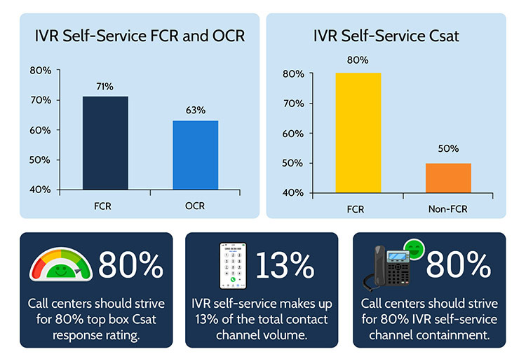IVR Self Service FCR and OCR