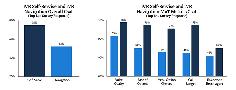 IVR Self Service