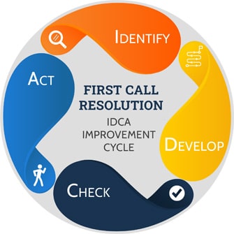 First Call Resolution Improvement Cycle