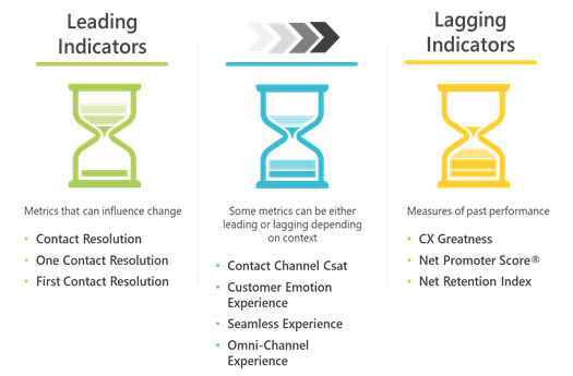 Leading Indicators