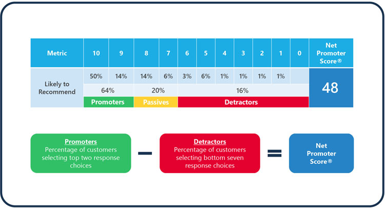 Net Promoter Score® - NPS® - Detractors chat