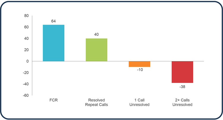 Repeat Calls Impact on NPS