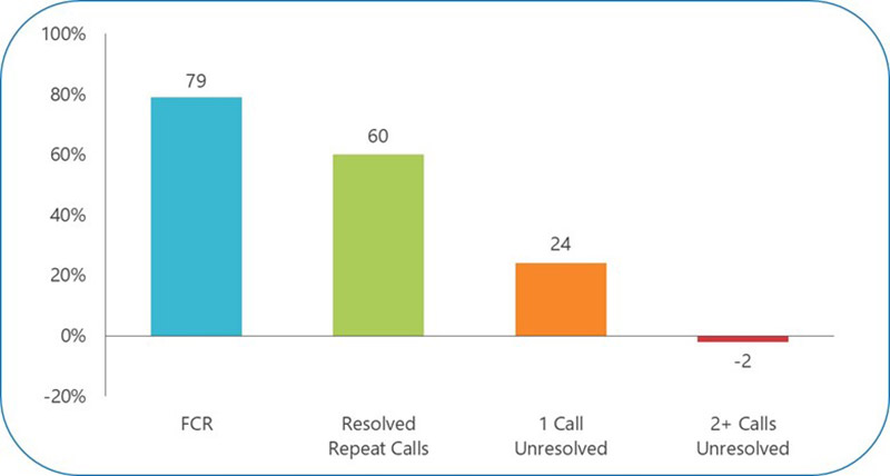 Net Retention Index and Repeat Calls