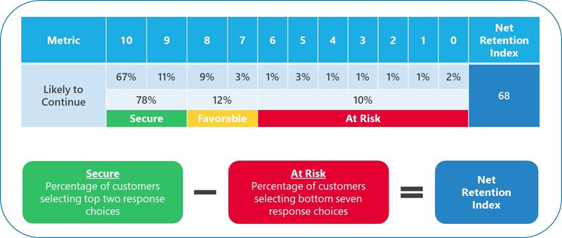 Transactional Net Retention Index